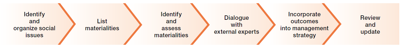 konoike group three non-financial targets