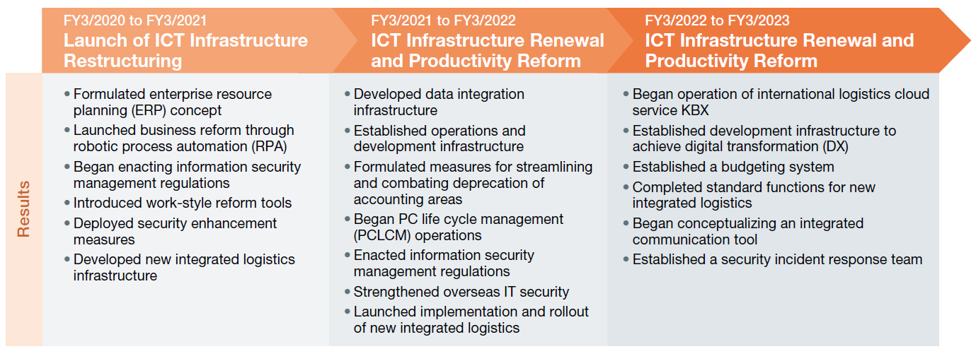 [fy3/2019]laying the groundwork for it transformation [results]launch of kits, launch of new integrated logistics concept formulation, selection of cloud infrastructure, survey of infrastructure environment, survey of security status, selection of standard computers [fy3/2020]launch of ict infrastructure restructuring [results]formulation of the enterprise resource planning (erp) concept, start of business reform through robotic process automation (rpa), start of enacting of information security management regulations, introduction of work-style reform tools, deployment of security enhancement measures, development of new integrated logistics infrastructure [from fy3/2021 to fy3/2022]ict infrastructure renewal and productivity reform [results]development of data integration infrastructure, development of business and development infrastructure, streamlining and combating deprecation of accounting areas, start of pc life cycle management (pclcm) operations, enactment of information security management regulations, strengthening of overseas it security, start of new integrated logistics implementation rollout