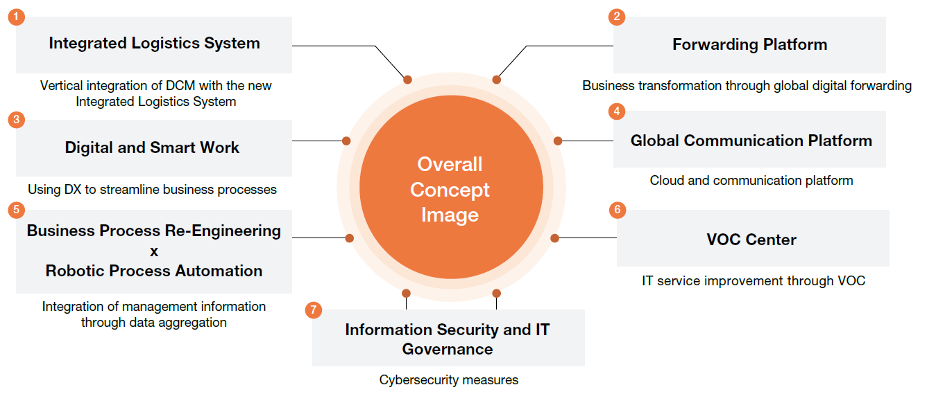 overall concept for ict and dx promotion