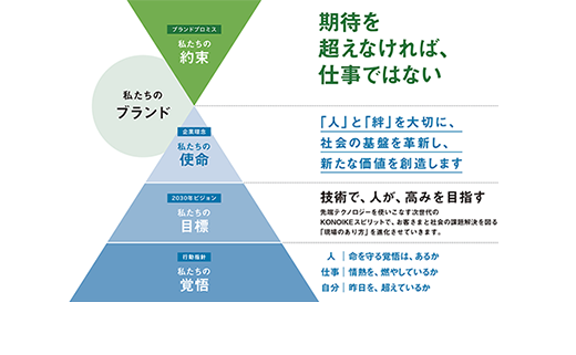 企業理念・ブランドの全体像