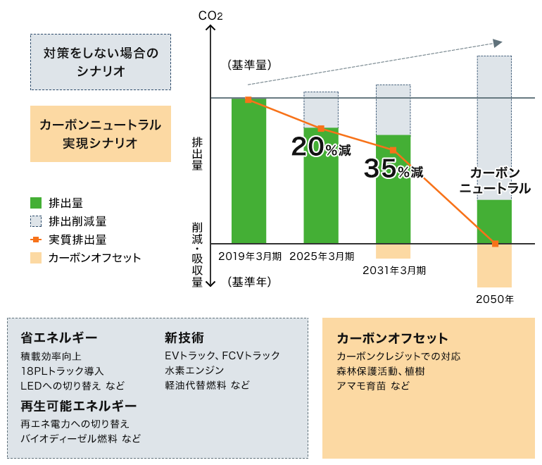 co2排出量の削減イメージ