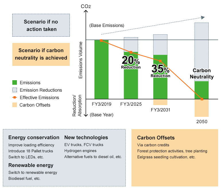 overview of co2 emissions reduction