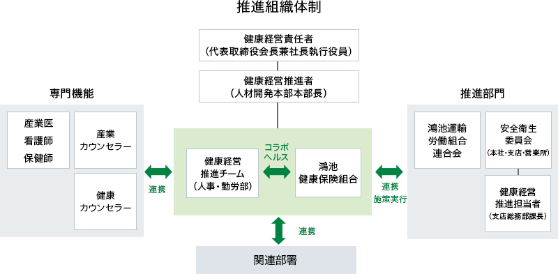 推進組織体制