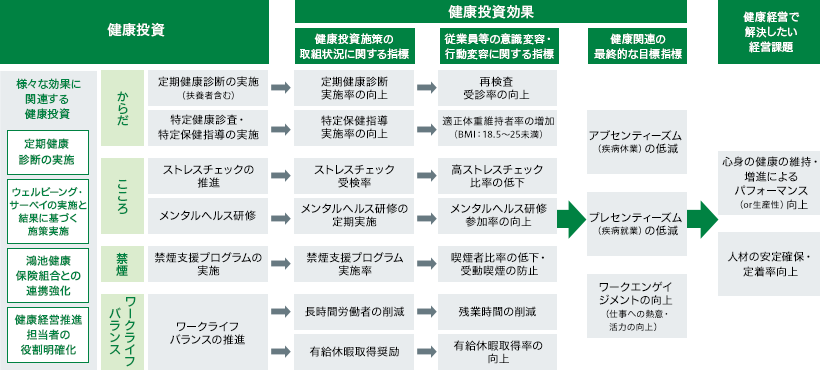 健康経営戦略マップ