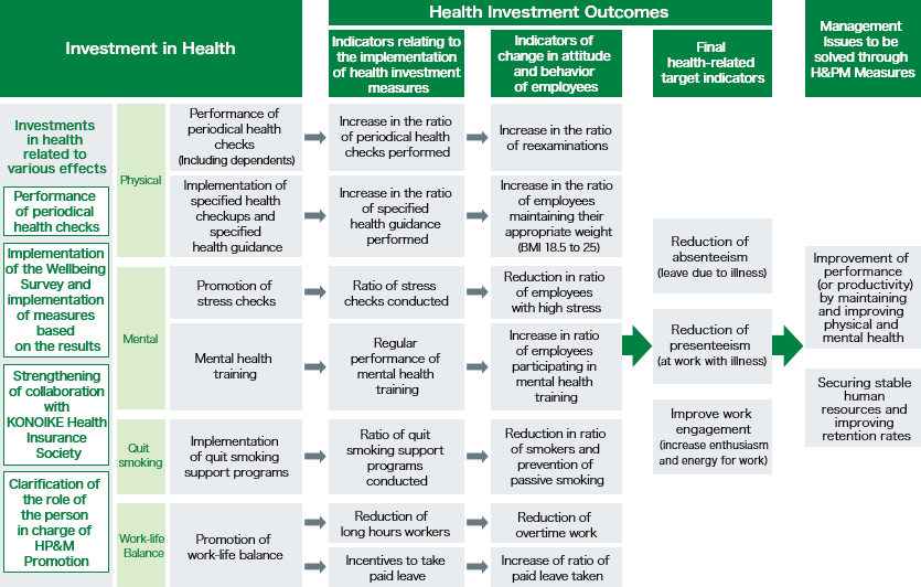 health & productivity management strategy map