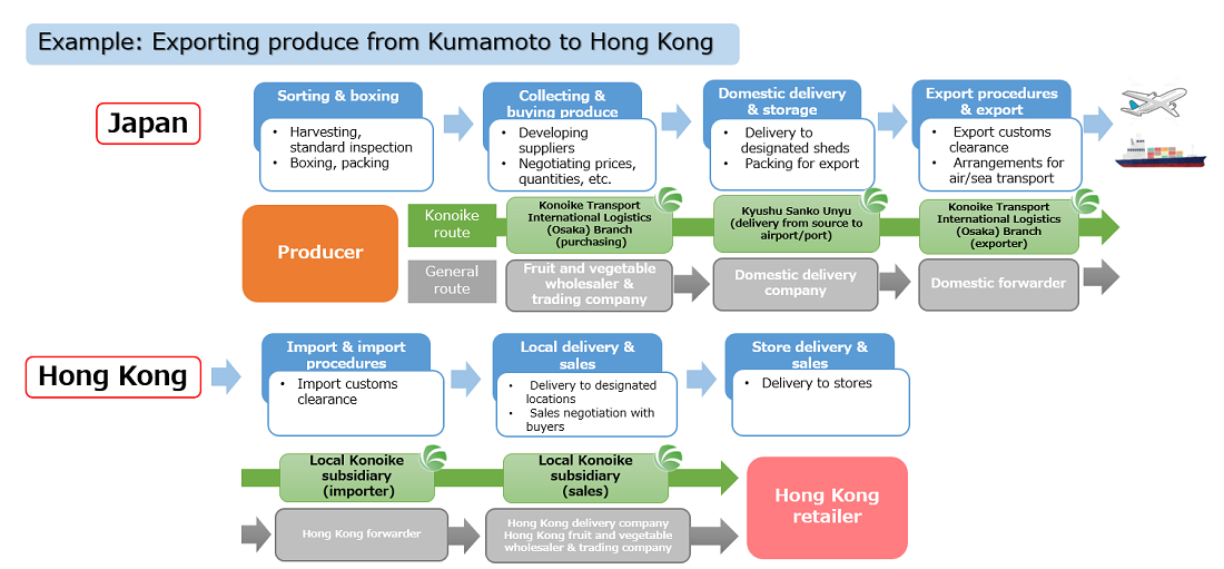 “konoike fresh food services” for export and sales of agricultural products