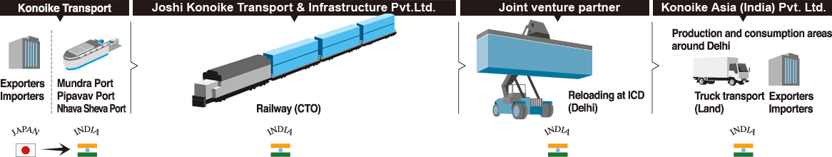 container train transportation in india