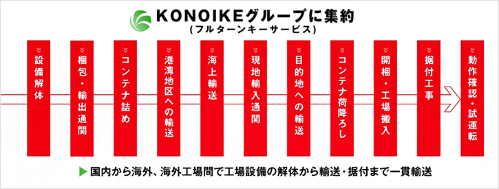 設備輸送のワンストップサービス