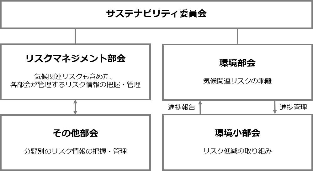 リスク管理