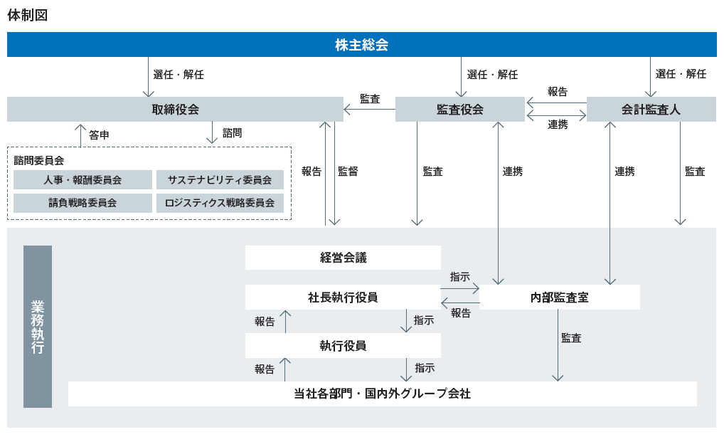 体制図