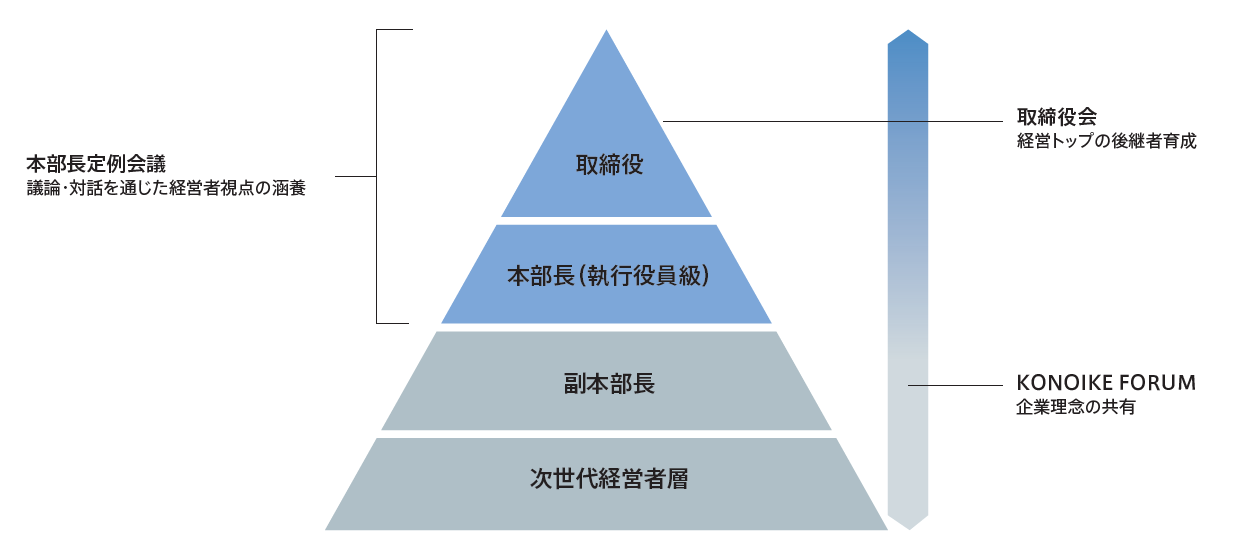 体制図