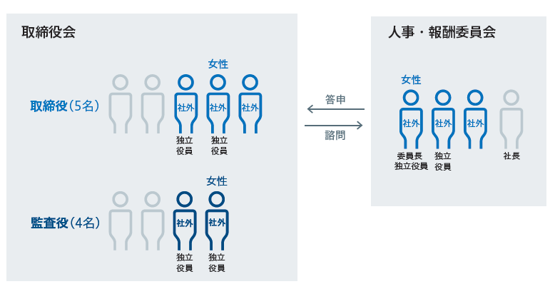 取締役会の構成