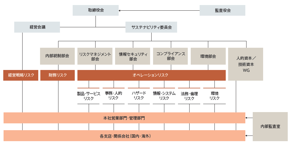 サステナビリティ委員会