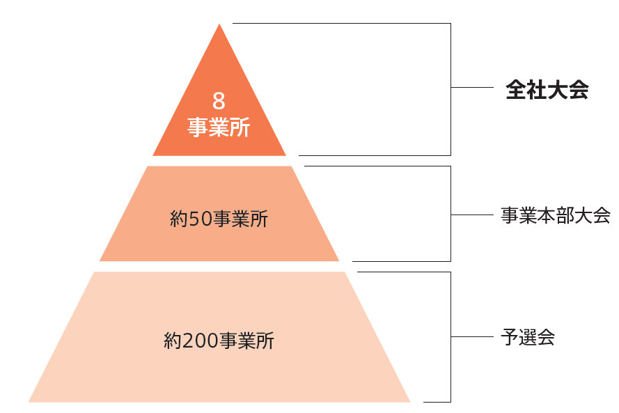 安全品質活動発表会