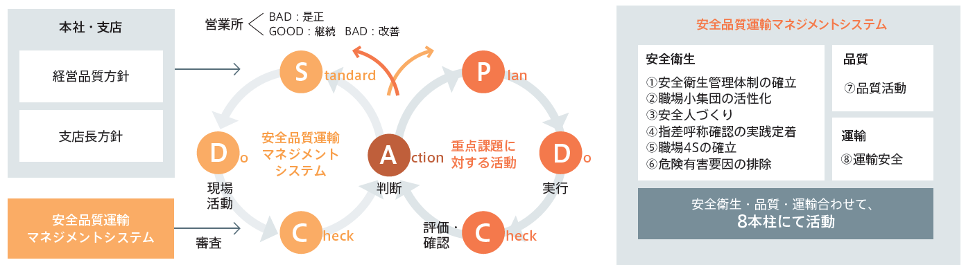 安全品質活動体系